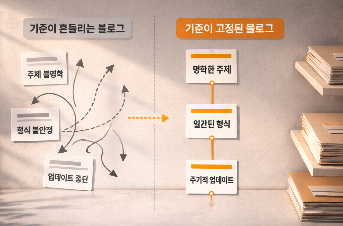 방향 분산과 중심 유지 구조를 대비한 이미지