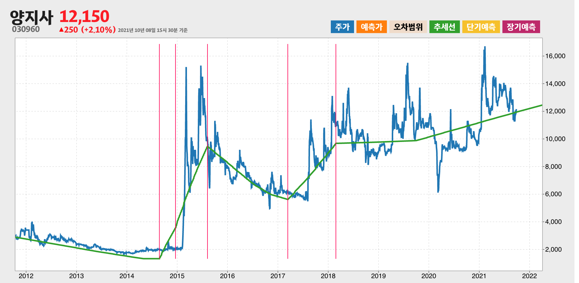 양지사 10년간 추세