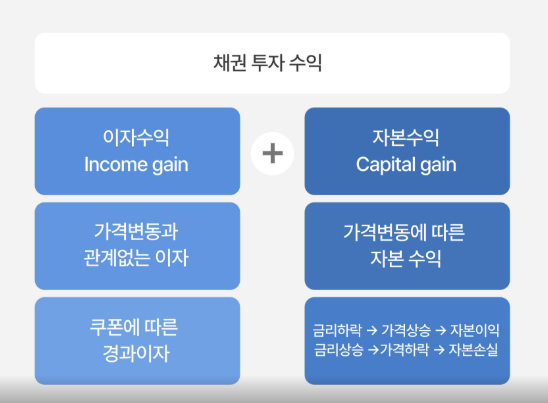채권 가격과 금리의 역방향 관계 - 이자율 상승 시 채권값 하락 장기채 단기채 듀레이션 차이 치킨 멤버십 비유로 이해하는 채권 투자 원리