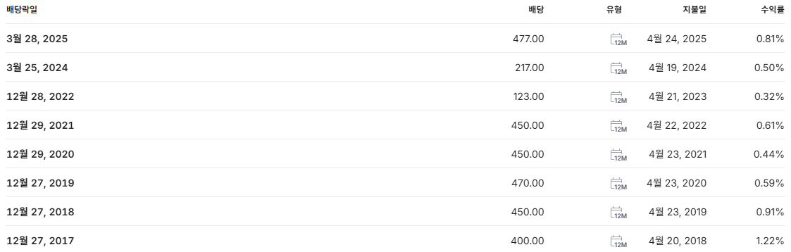 더존비즈온 배당금 배당 배당일