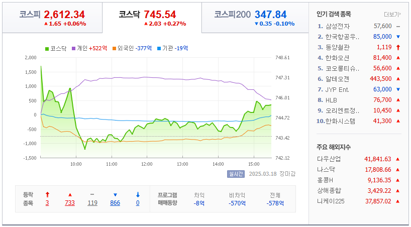 3월-18일-국내-증시마감차트