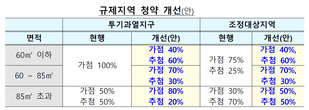 청약제도