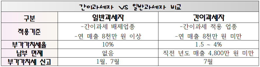 부가가치세 신고기간