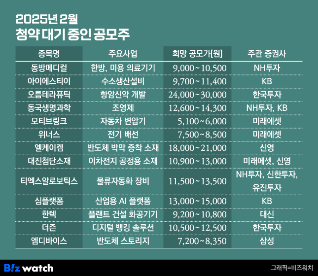 2025년 2월 청약 대기 중인 공모주