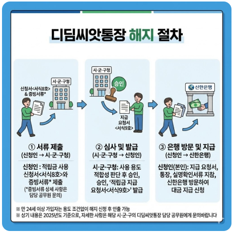 디딤씨앗통장 해지 절차 요약
