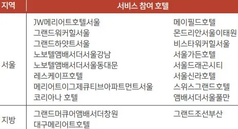지역별 국내 제휴 호텔 목록