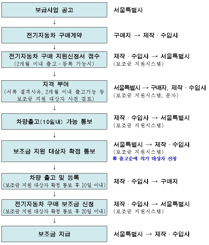 전기자동차-보급사업-추진절차