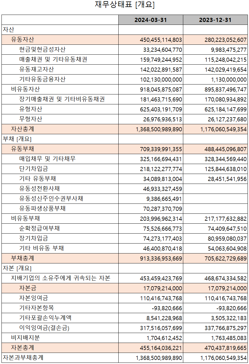 심텍 - 재무상태표
