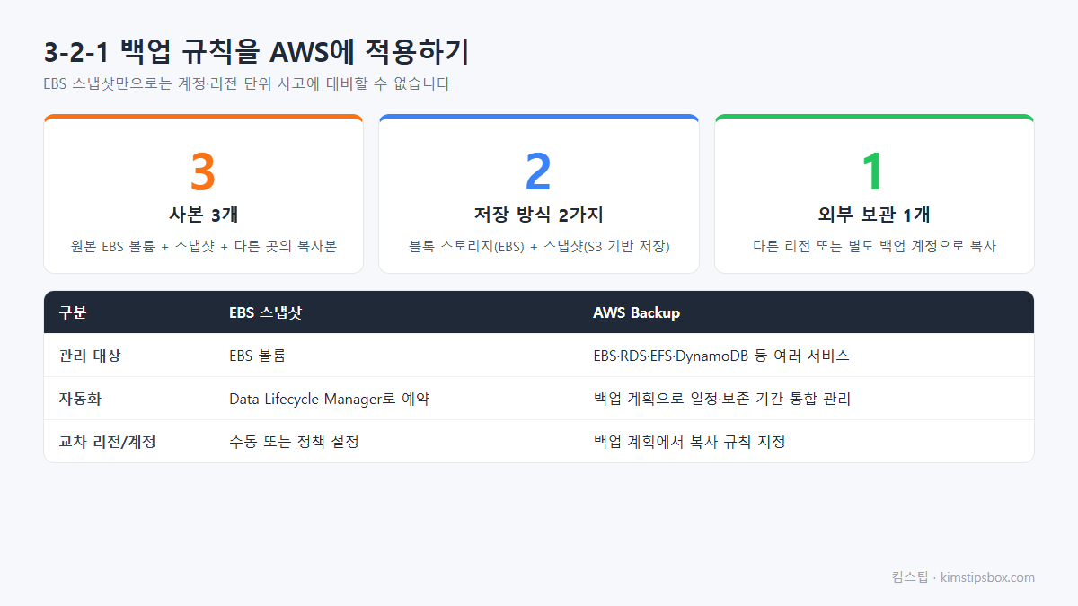 3-2-1 백업 규칙 AWS 적용 방법과 EBS 스냅샷 AWS Backup 비교 도식