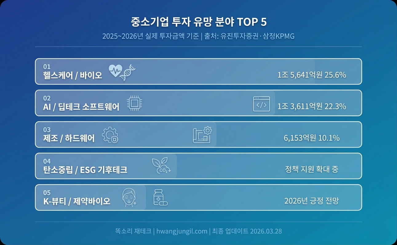 중소기업 투자 유망 분야 인포그래픽