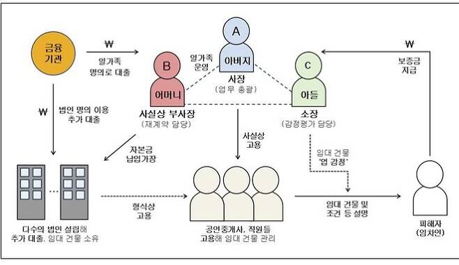 수원 전세사기 범행 관계도
