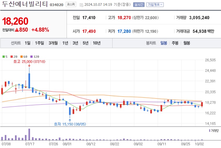 두산에너빌리티 주가 (1007)