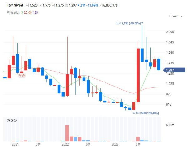 탈모치료제관련주대장주수혜주TOP5_TS트릴리온