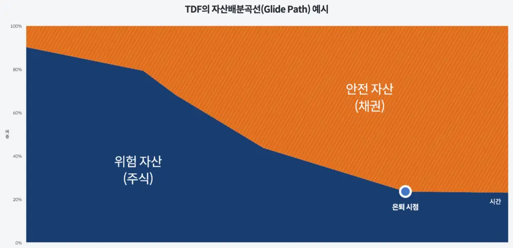 TDF-자산배분곡선-예시