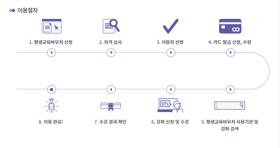 평생교육바우처 ; 35만원 지원받기!!! 신청자격, 지원내용, 신청서류, 신청방법, 사용방법, 사용처