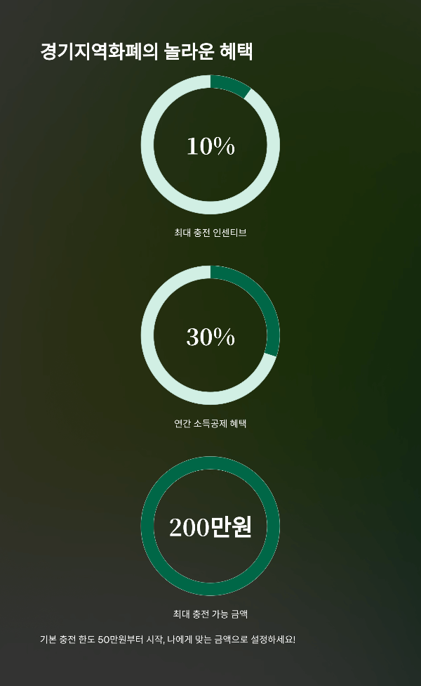 경기지역화폐의 놀라운 혜택