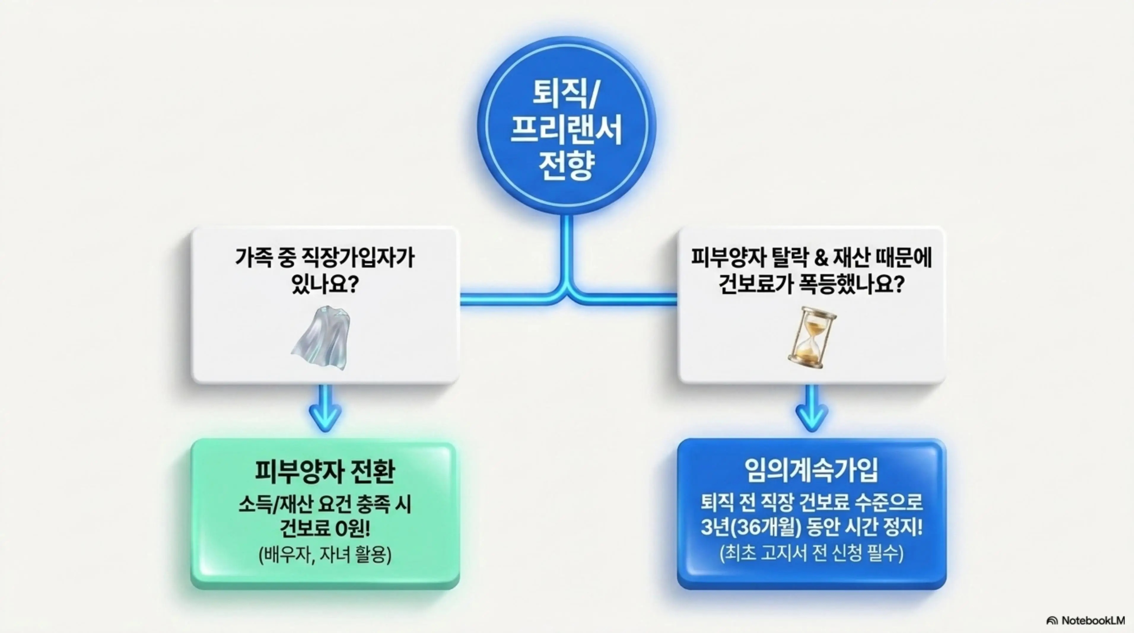 지역가입자 건강보험료: 퇴직 또는 프리랜서 전향 시 지역가입자 건보료 절감 방법을 분기도로 정리한 인포그래픽. 가족 중 직장가입자가 있으면 피부양자 전환으로 건보료 0원이 가능하고 재산 때문에 건보료가 폭등했다면 임의계속가입 36개월을 활용하는 구조를 시각적으로 설명함