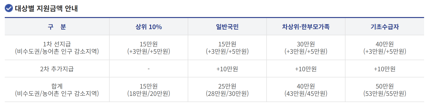 대상별 지원금액 안내