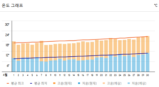 로마 4월 날씨 신혼여행 선물 쇼핑리스트 옷차림 추천