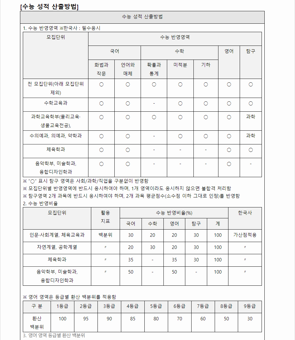 2024학년도 제주대학교 수능위주전형 수능 성적 산출방법