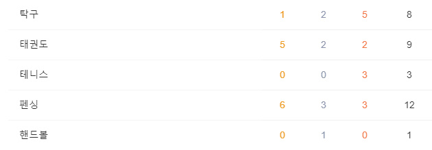 아시안게임 메달 순위 바로보기