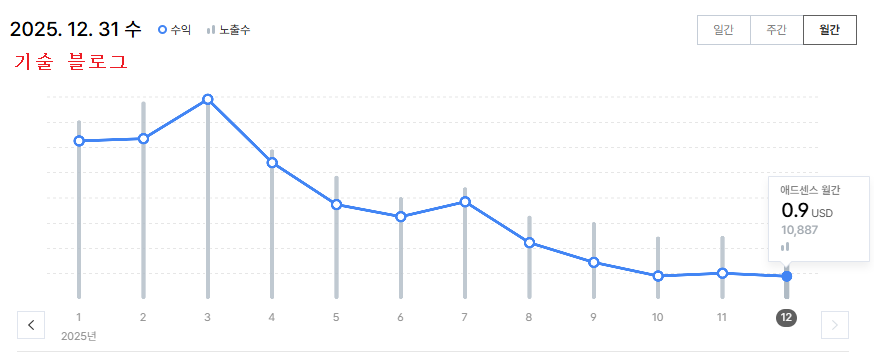 기술 블로그 수익 변화