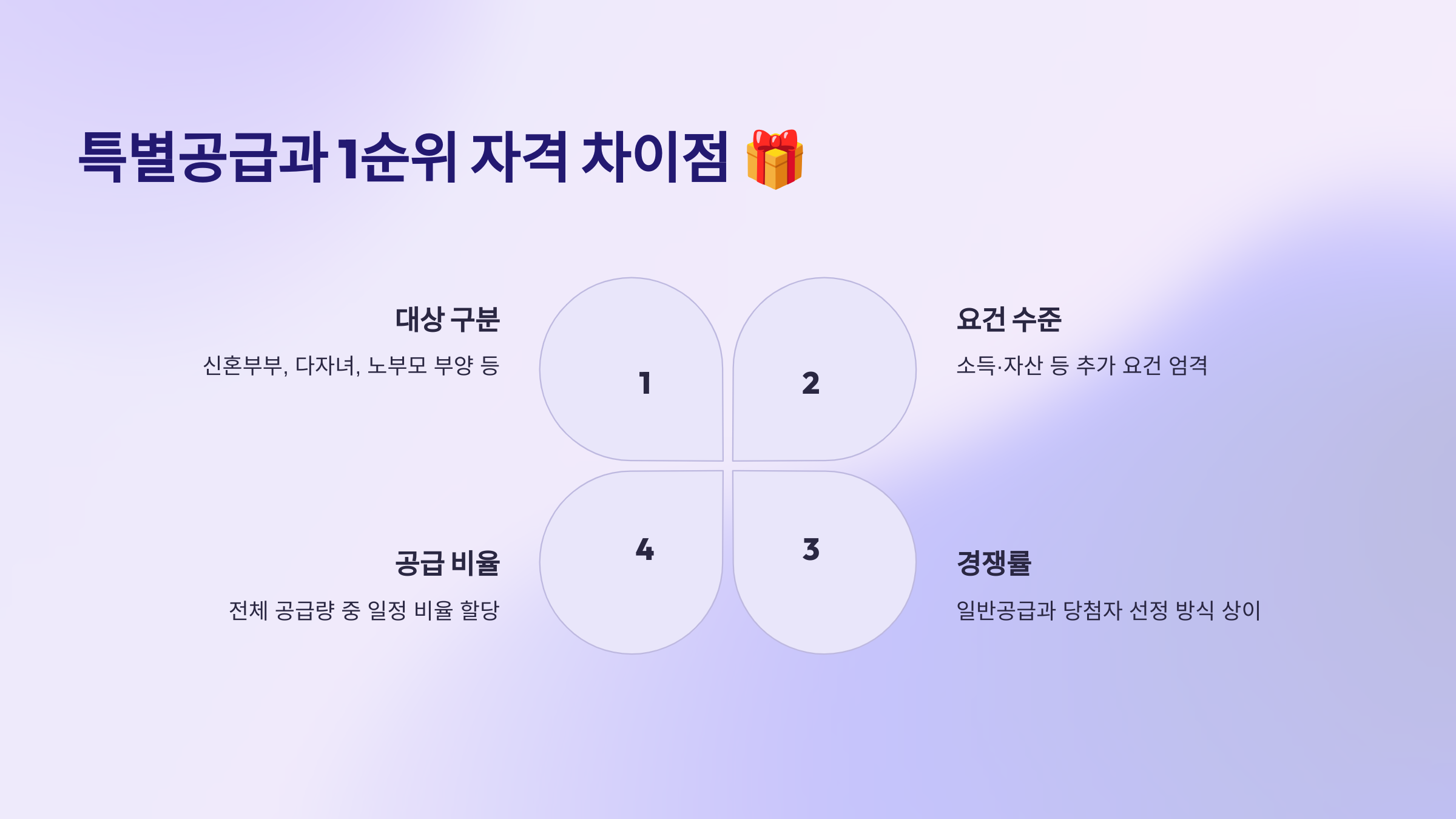 특별공급과 1순위 자격 차이점