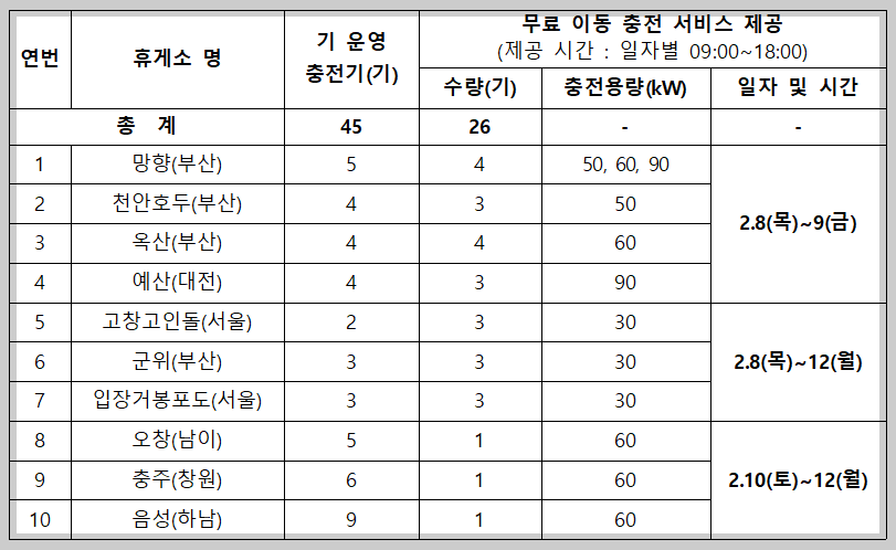 전기차 무료 충전 휴게소
