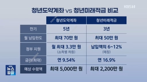 쳥년도약계좌 VS 청년미래적금 비교