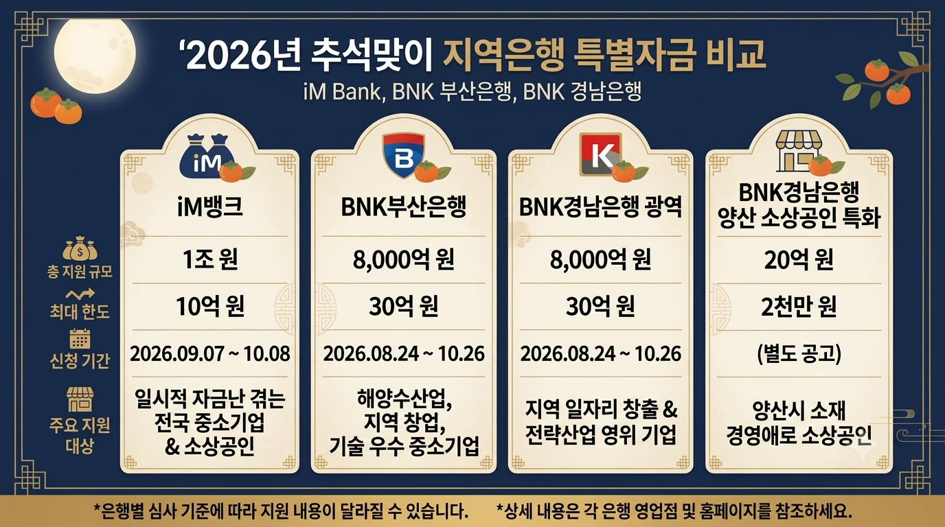 2026년 추석맞이 지역은행 특별자금대출 비교