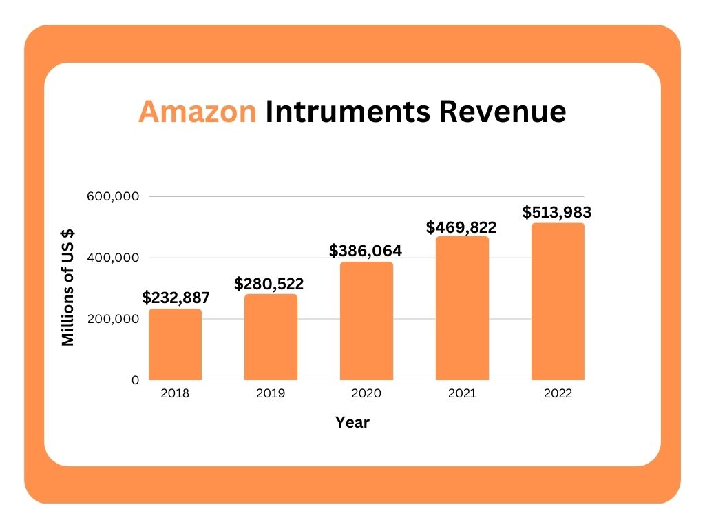 아마존-수익-그래프