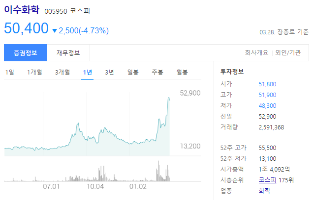 이수화학 주가는 50400원