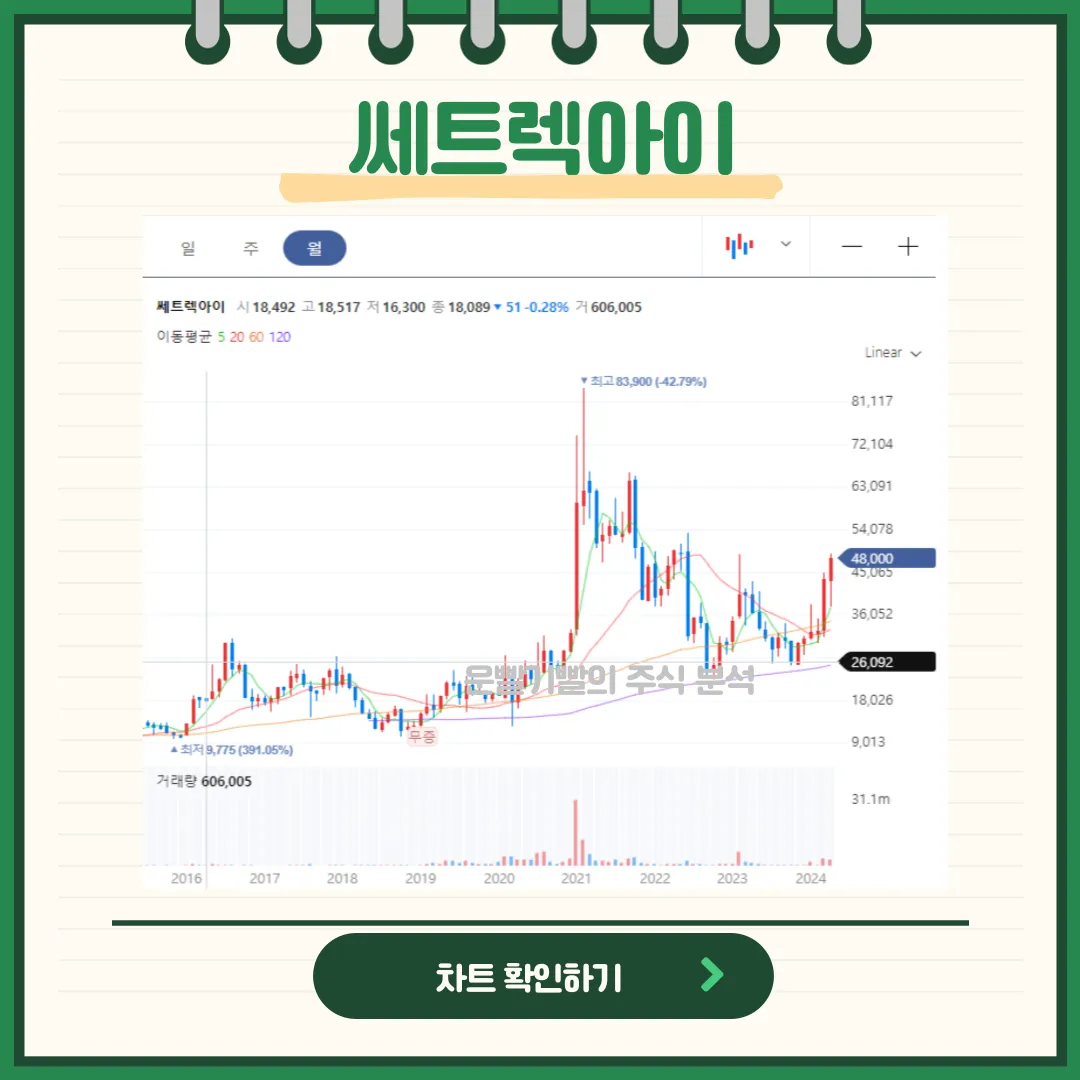 쎄트렉아이 일봉/월봉차트