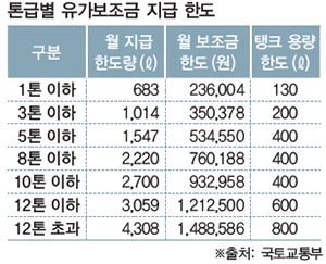 유가보조금 지원 한도