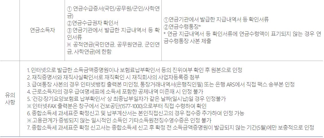 햇살론뱅크 제출서류