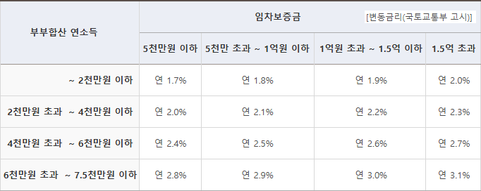 신혼부부 전용 전세자금 대출, 신혼부부버팀목, 버팀목대출, 기금대출, 전세대출,버팀목전세자금대출, 신혼부부전세자금대출