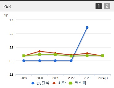 DS단석 주가 PBR