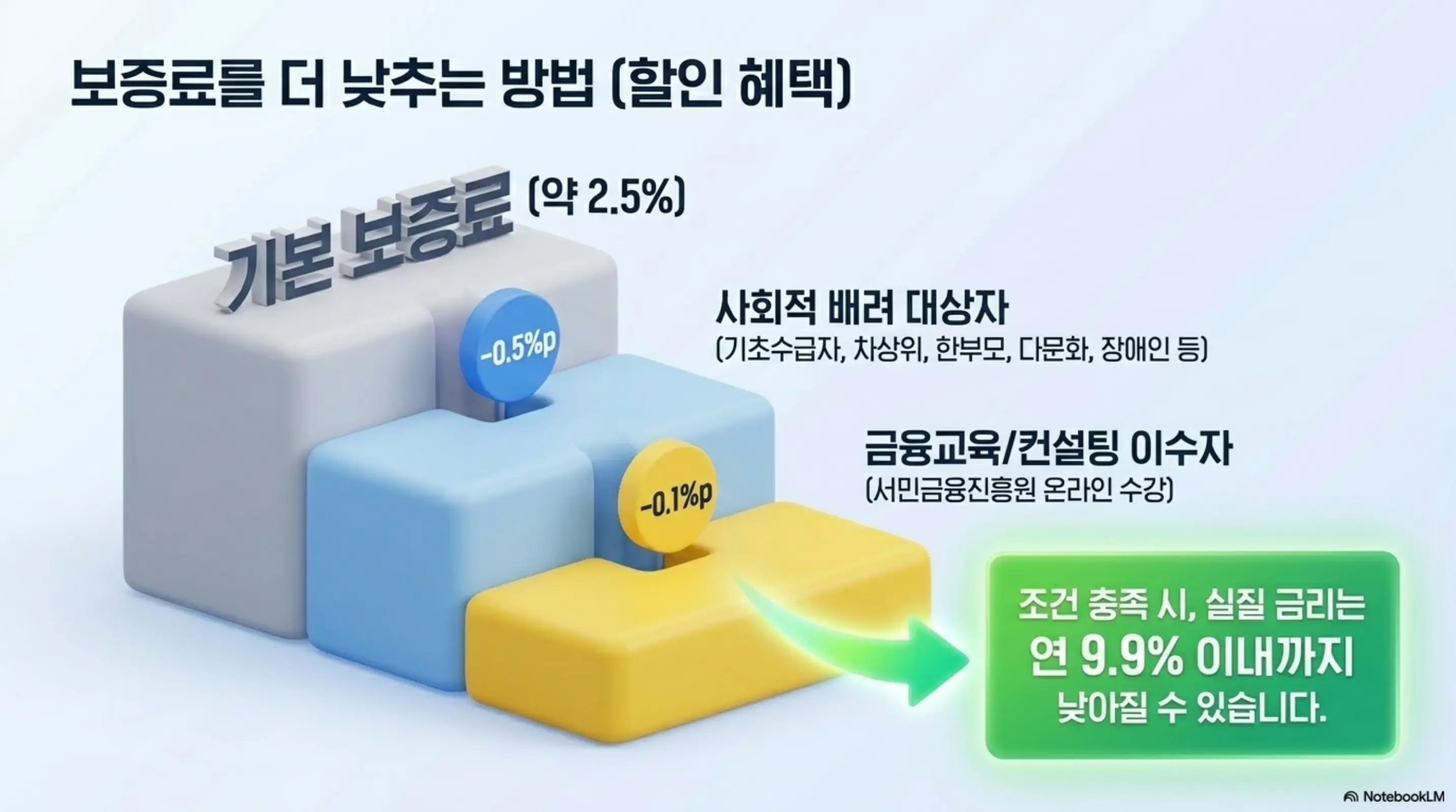 햇살론일반 자격조건: 햇살론일반 보증료를 더 낮추는 할인 혜택을 계단형 블록으로 시각화한 인포그래픽. 기본 보증료 약 2.5%에서 사회적배려대상자는 0.5%p 할인 그리고 금융교육 및 컨설팅 이수자는 0.1%p 추가 할인을 받아 실질 금리 연 9.9% 이내까지 낮출 수 있음을 설명함