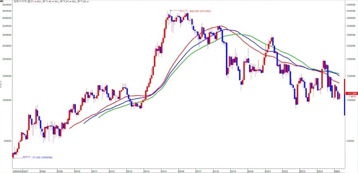 아모레퍼시픽 월봉 중국유커인기