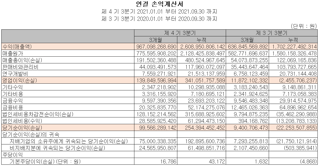효성첨단소재 실적 (2021년 3분기)