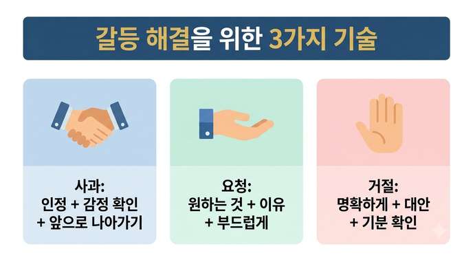 갈등 대화 3가지 기술 인포그래픽
