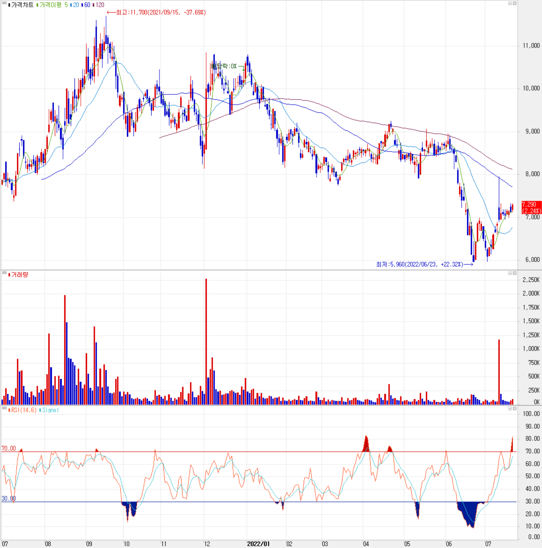 제이티 - 주식 시세(일봉: 2021.07 ~ 2022.07)