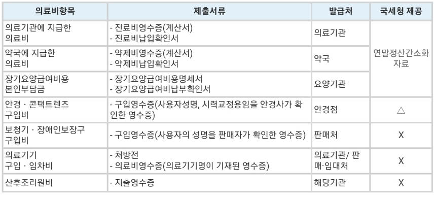 의료비-공제-제출서류