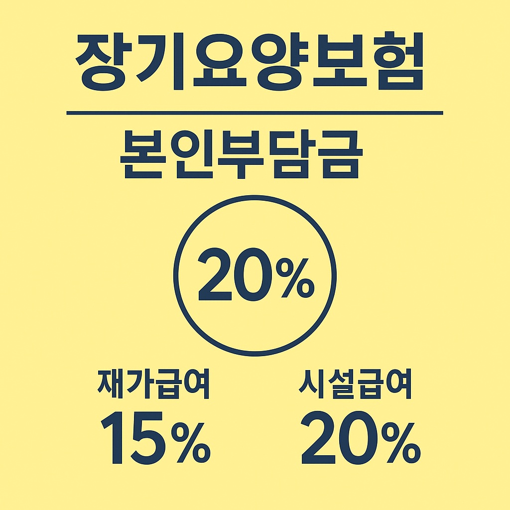 장기요양보험 본인부담금 20% 구조를 강조한 인포그래픽. 재가급여 15%, 시설급여 20%를 노란 배경에 간결하게 표기.