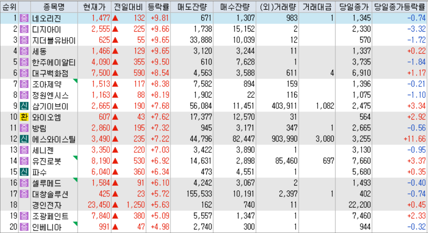 시간외 단일가 등락률