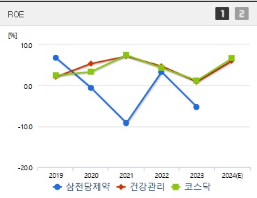 삼천당제약 주가 ROE (1217)