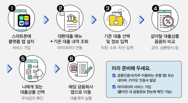 대출갈아타기 - 대환대출 서비스 플랫폼 네이버페이, 뱅크샐러드, 카카오페이, 토스, 핀다, 웰컴저축은행, KB국민카드