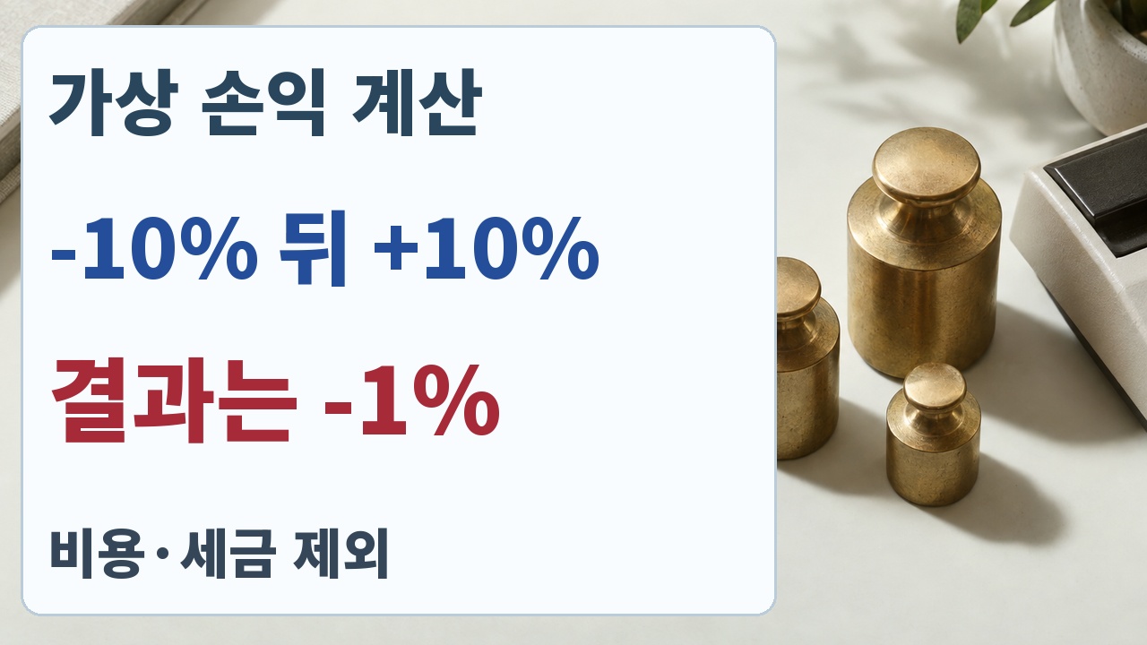 가상 손익 계산, 마이너스 10% 뒤 플러스 10%면 누적 마이너스 1%, 비용과 세금 제외