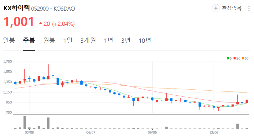 KX하이텍-주가-주봉