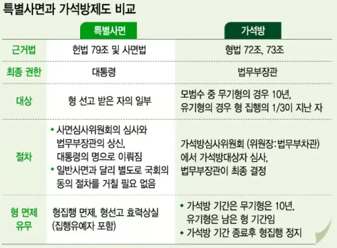 특별사면-가석방-차이